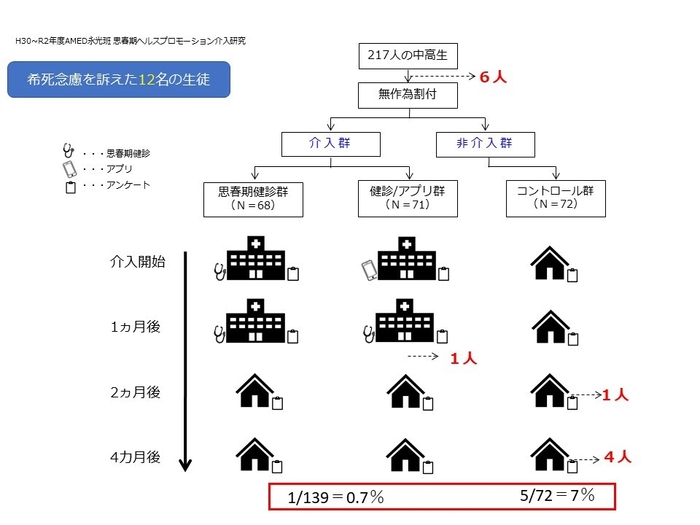 (2)希死念慮 比較