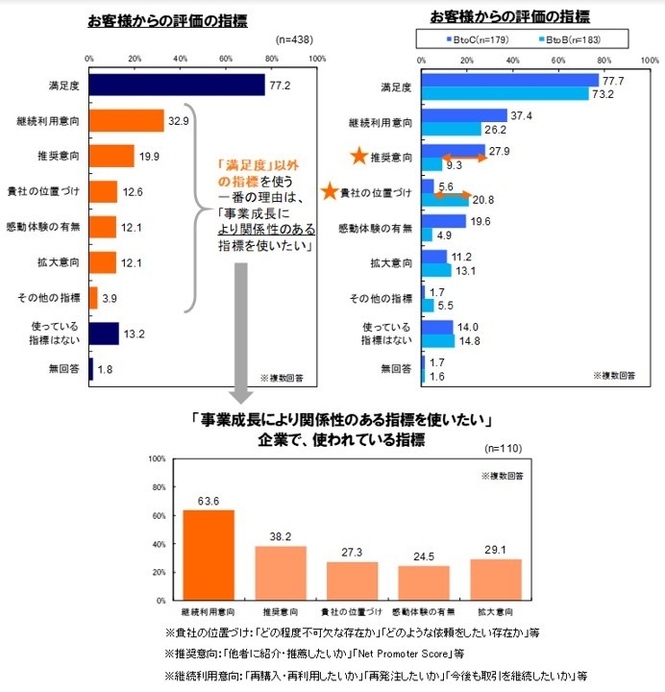 図5．お客様評価指標