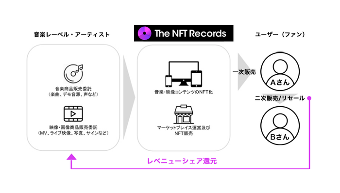 The NFT Records：マーケットプレイス（二次販売/リセール）機能追加