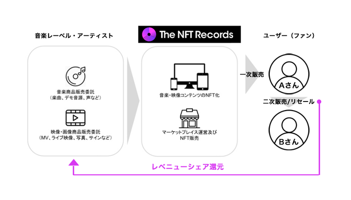 SEAMOも歓迎！The NFT Records：マーケットプレイス（二次販売/リセール）機能追加のお知らせ – Net24
