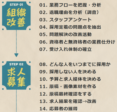 STEP1.組織改善 STEP2.求人募集