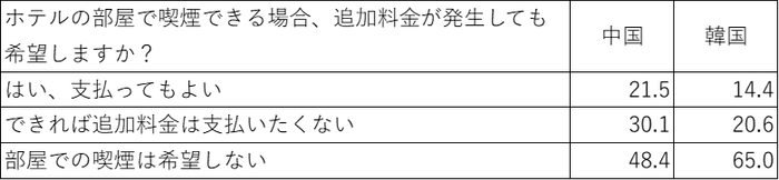 追加料金の有無【中韓比較】