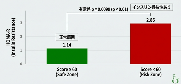 お腹ソムリエスコアとインスリン抵抗性との関連