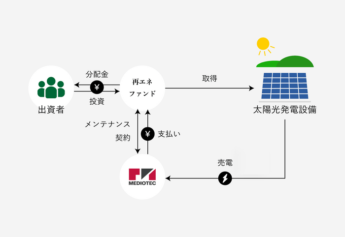 投資スキーム