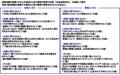 面接でされた不適切だと思う質問や発言の内容