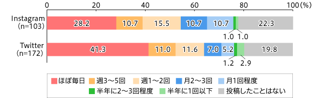 利用しているSNSの投稿頻度