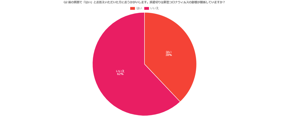 3. 派遣切りは新型コロナウイルスの影響が関係していますか？