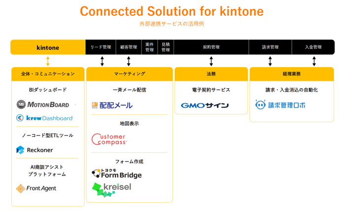 ネオスkintoneソリューションイメージ