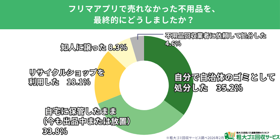 最終処分方法、「自治体ゴミ」が最多も3割以上が「放置」