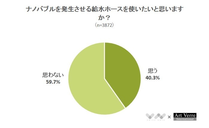 ナノバブルを発生させる給水ホースを使いたいと思いますか？