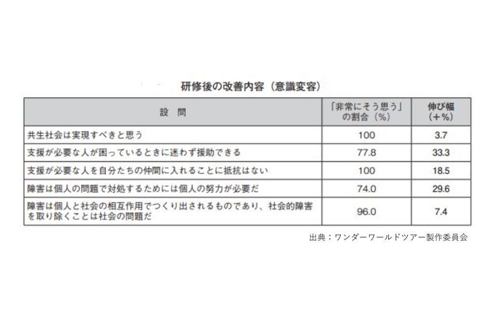 改善内容