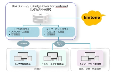 福岡県北九州市でkintoneと連携可能なLGWAN対応型の Webフォームサービス「Bokフォーム」の実証利用開始