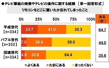 リモコンをどこに置いたか忘れてしまったことはあるか