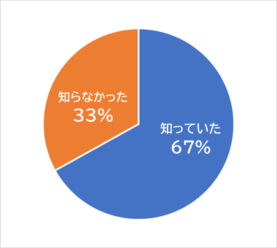 ［グラフ1］「ペット同行避難という仕組みを知っていましたか？」（1つ選択）