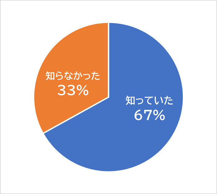 ［グラフ1］「ペット同行避難という仕組みを知っていましたか？」（1つ選択）