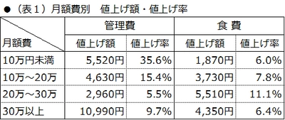 ～有料老人ホーム等の月額管理費・食費改定の動き～　 平均値上げ額は、管理費6,280円・食費4,370円