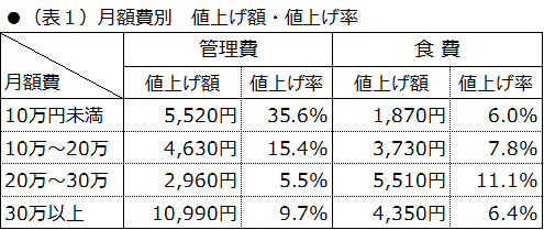 ●(表1)月額費別　値上げ額・値上げ率