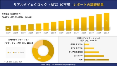 リアルタイムクロック（RTC）IC市場の発展、傾向、需要、成長分析および予測2024ー2036年