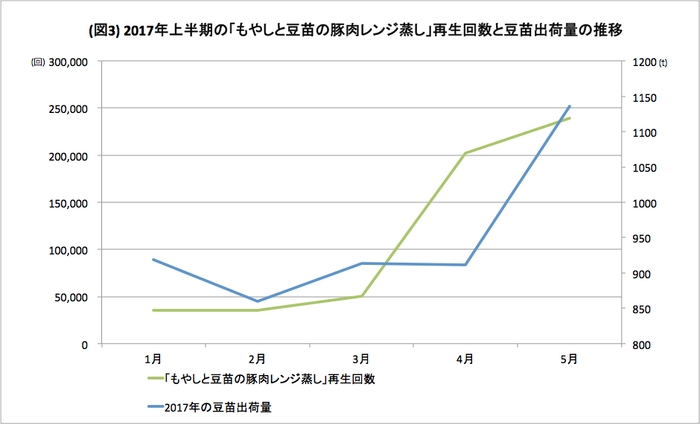 動画再生数推移