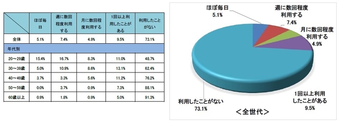 Q6 シェアリングサービスの利用について