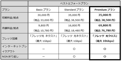 「Prime ConnectONE(R)」ベストエフォートプラン料金表