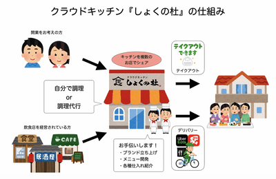 しょくの杜の仕組み