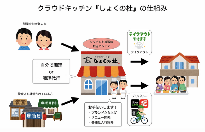 しょくの杜の仕組み