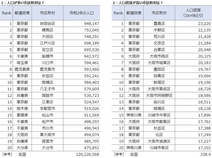 人口・人口密度