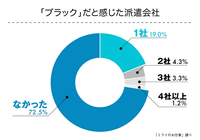 ブラック な派遣会社に当たった経験者は27 5 正しい人材派遣会社の選び方とは Newscast