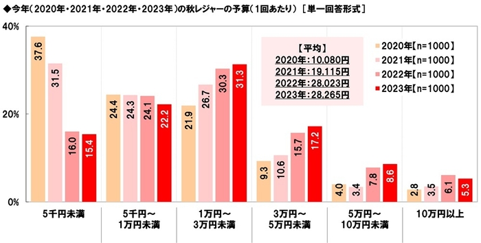 今年の秋レジャーの予算