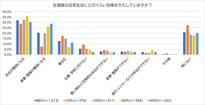 生理痛は日常生活にどのくらい支障をきたしていますか？