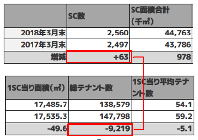 SCは増え、テナントは9,219減少!
