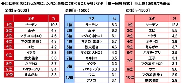 回転寿司店に行った際に、シメに食べることが多いネタ