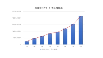 東北～九州で19店舗の国内最大級の中古農機具買取販売店 「農機具王」の売上が8期連続増加