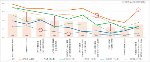 東急エージェンシー SDGsプランニング・ユニット「POZI」 ビジネスパーソンのサステナビリティ　 意識ギャップ調査発表