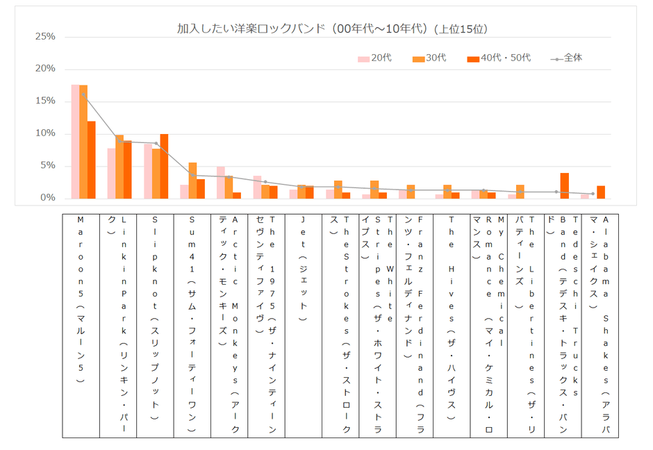加入したいロックバンド(00年代〜10年代)