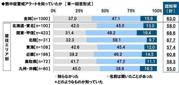 熱中症警戒アラートを知っていたか