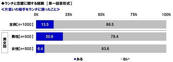 片思いの相手をランチに誘った経験