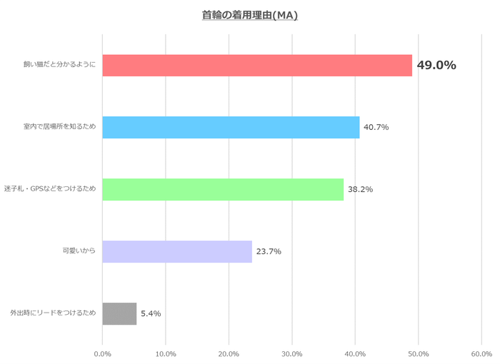 図2:愛猫への首輪の着用理由 N=241