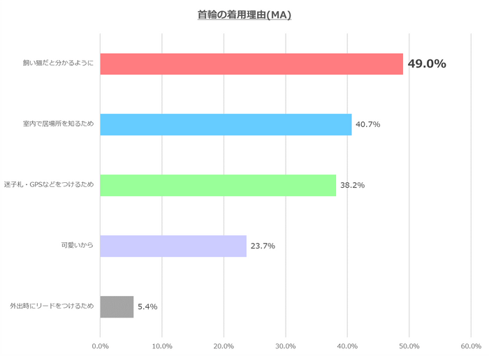 図2：愛猫への首輪の着用理由 N=241