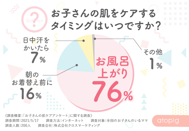 半数以上がストレスに感じてる 子どものお風呂上がりケアで悩むママに緊急アンケート Newscast