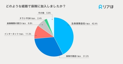 どのような経路で保険に加入しましたか?