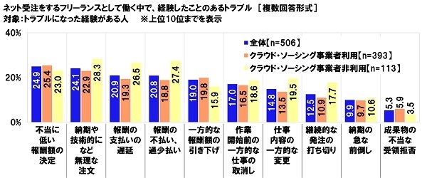 ネット受注をするフリーランスとして働く中で、経験したことのあるトラブル