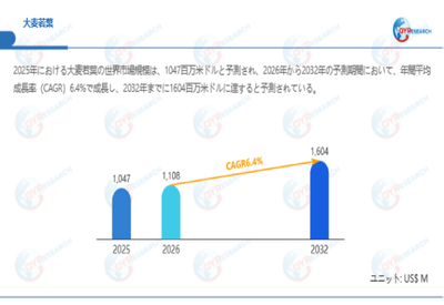 上記データは、QYResearch報告書「大麦若葉―グローバル市場シェアとランキング、全体の売上と需要予測、2026～2032」に基づく