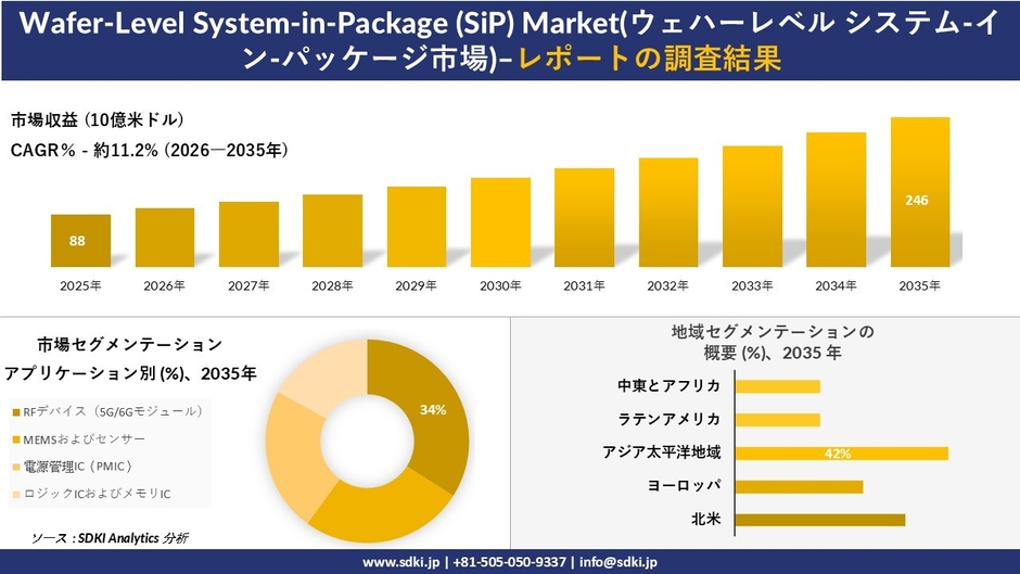 ウェハーレベル システム-イン-パッケージ 市場の規模推移と地域別シェア分布
