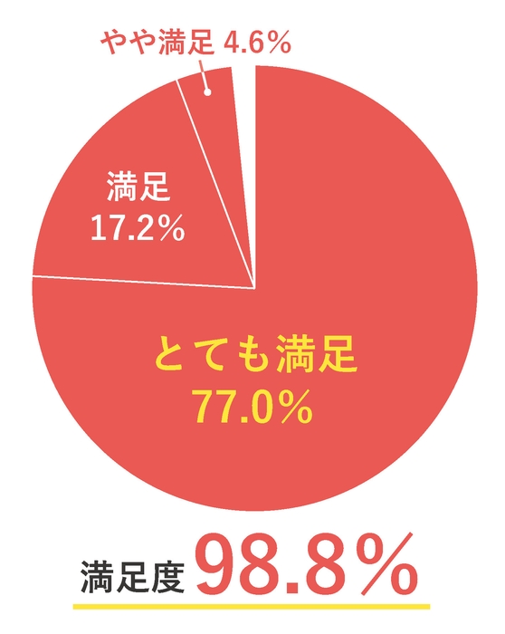 お母さん満足度98.8%