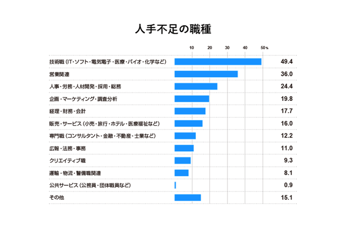 人手不足の職種