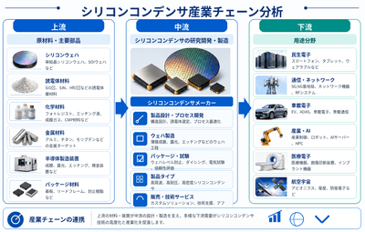 図.   シリコンコンデンサの産業チェーン