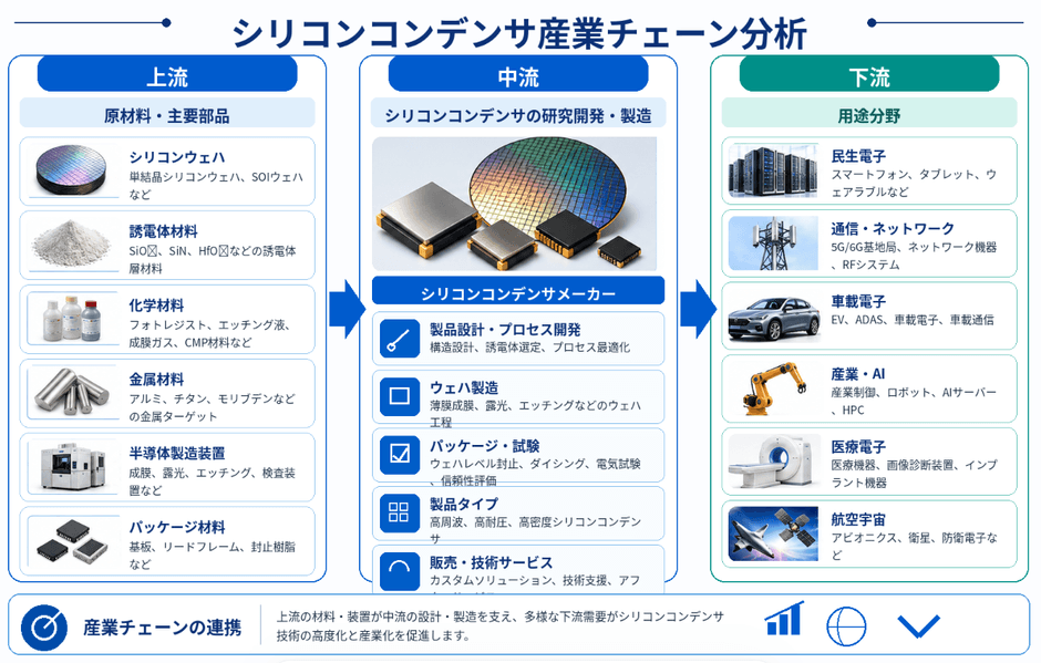 図. シリコンコンデンサの産業チェーン