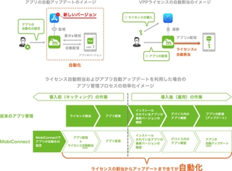 MDMサービス「MobiConnect」が、iOSアプリ管理機能と Android端末管理機能をさらに強化した新バージョンを提供開始